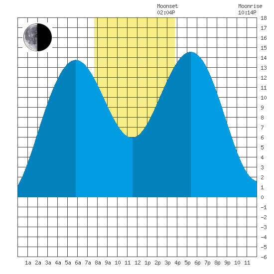 Cove Point tide chart for Tuesday, November 11, 2025