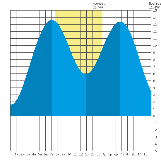 Cove Point tide chart for Wednesday, November 12, 2025