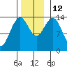 Cove Point tide chart for Wednesday, November 12, 2025