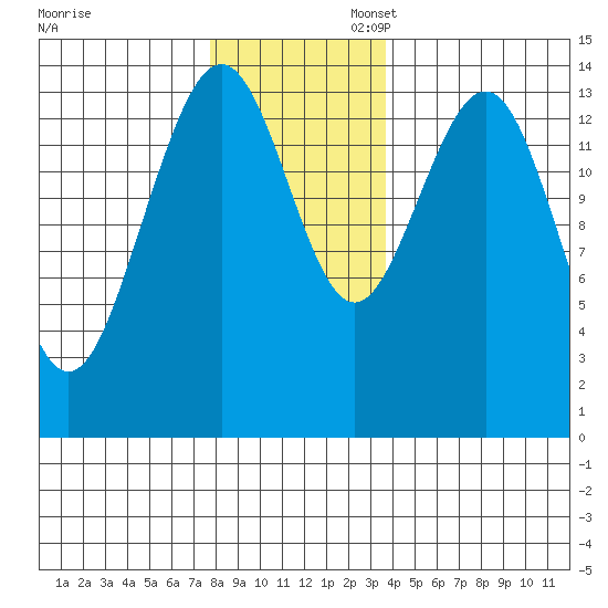 Cove Point tide chart for Thursday, November 13, 2025