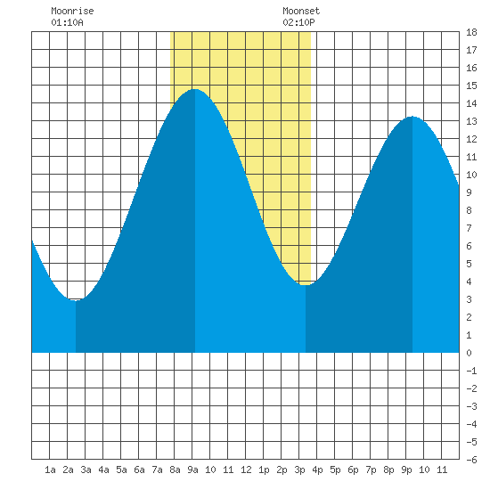 Cove Point tide chart for Friday, November 14, 2025