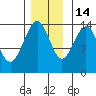 Cove Point tide chart for Friday, November 14, 2025
