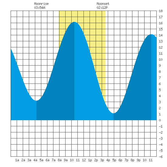 Cove Point tide chart for Sunday, November 16, 2025