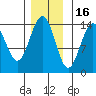 Cove Point tide chart for Sunday, November 16, 2025