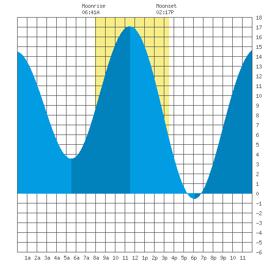 Cove Point tide chart for Tuesday, November 18, 2025