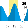Cove Point tide chart for Thursday, November 20, 2025