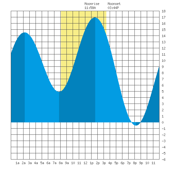 Cove Point tide chart for Saturday, November 22, 2025
