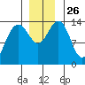 Cove Point tide chart for Wednesday, November 26, 2025