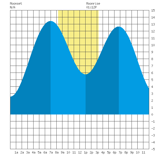 Cove Point tide chart for Friday, November 28, 2025