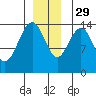 Cove Point tide chart for Saturday, November 29, 2025