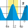 Cove Point tide chart for Sunday, November 2, 2025