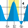 Cove Point tide chart for Tuesday, November 4, 2025
