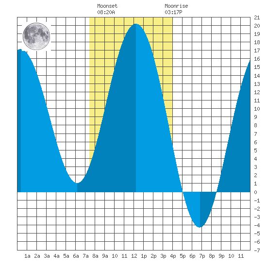 Cove Point tide chart for Wednesday, November 5, 2025