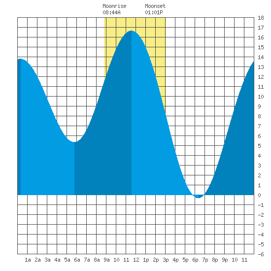 Cove Point tide chart for Thursday, December 18, 2025