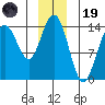 Cove Point tide chart for Friday, December 19, 2025