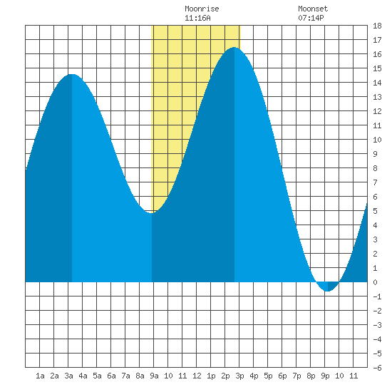 Cove Point tide chart for Tuesday, December 23, 2025