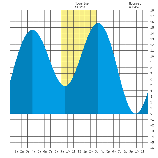 Cove Point tide chart for Wednesday, December 24, 2025