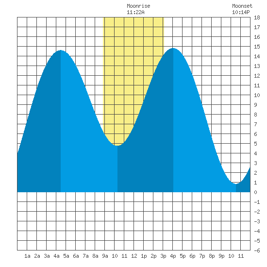 Cove Point tide chart for Thursday, December 25, 2025
