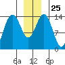 Cove Point tide chart for Thursday, December 25, 2025