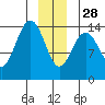 Cove Point tide chart for Sunday, December 28, 2025