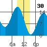 Cove Point tide chart for Tuesday, December 30, 2025