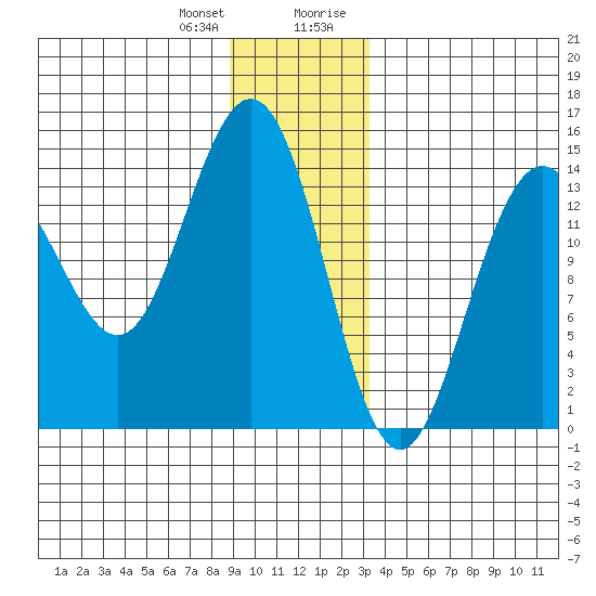 Cove Point tide chart for Wednesday, December 31, 2025