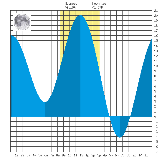 Cove Point tide chart for Thursday, December 4, 2025