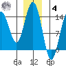 Cove Point tide chart for Thursday, December 4, 2025