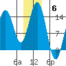 Cove Point tide chart for Saturday, December 6, 2025