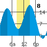 Cove Point tide chart for Monday, December 8, 2025