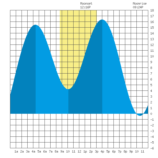 Cove Point tide chart for Tuesday, December 9, 2025