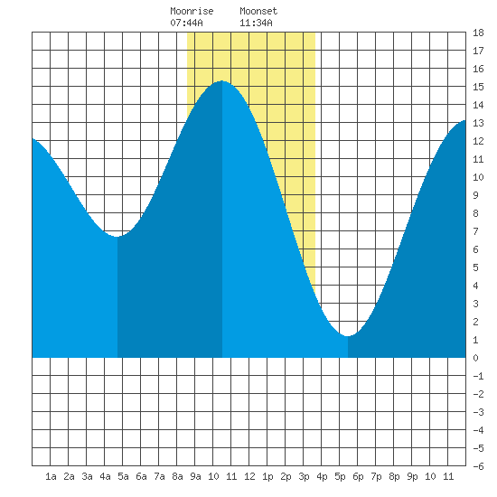 Cove Point tide chart for Thursday, January 15, 2026