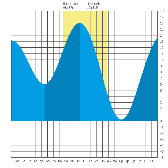 Cove Point tide chart for Friday, January 16, 2026