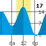 Cove Point tide chart for Saturday, January 17, 2026