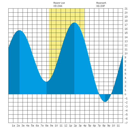 Cove Point tide chart for Tuesday, January 20, 2026