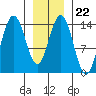 Cove Point tide chart for Thursday, January 22, 2026
