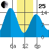 Cove Point tide chart for Sunday, January 25, 2026