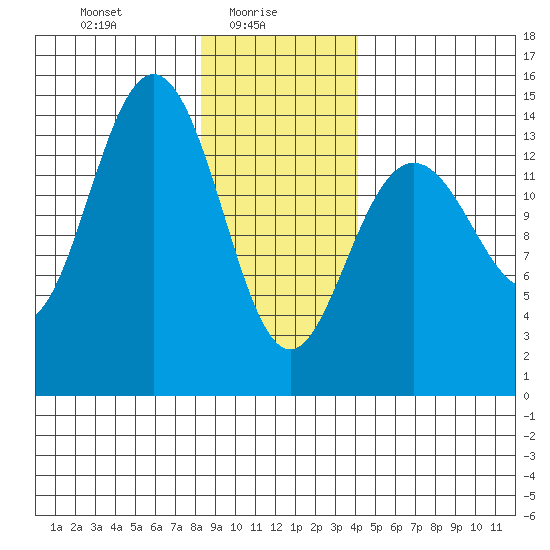 Cove Point tide chart for Monday, January 26, 2026