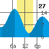 Cove Point tide chart for Tuesday, January 27, 2026