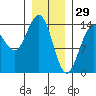 Cove Point tide chart for Thursday, January 29, 2026