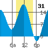 Cove Point tide chart for Saturday, January 31, 2026