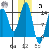 Cove Point tide chart for Saturday, January 3, 2026