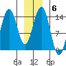 Cove Point tide chart for Tuesday, January 6, 2026