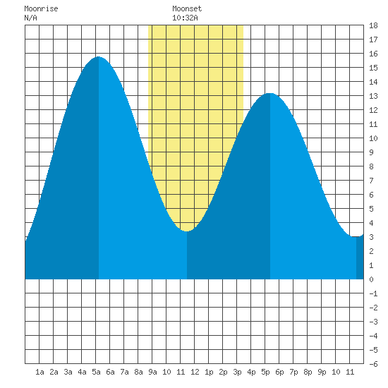 Cove Point tide chart for Friday, January 9, 2026