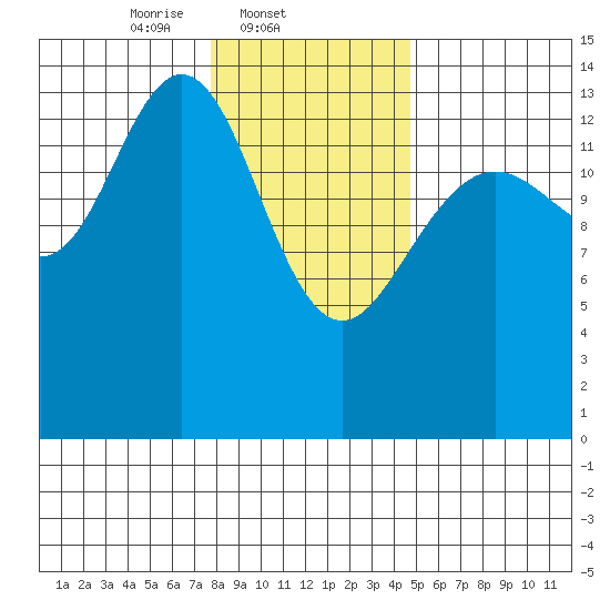 Cove Point tide chart for Tuesday, February 10, 2026