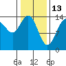 Cove Point tide chart for Friday, February 13, 2026
