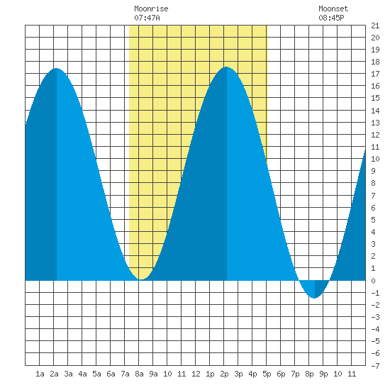 Cove Point tide chart for Thursday, February 19, 2026