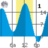 Cove Point tide chart for Sunday, February 1, 2026