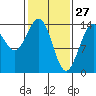 Cove Point tide chart for Friday, February 27, 2026