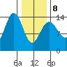 Cove Point tide chart for Sunday, February 8, 2026